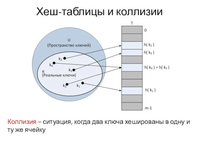 Хеш-таблицы и коллизии Коллизия – ситуация, когда два ключа хешированы в одну и ту же ячейку