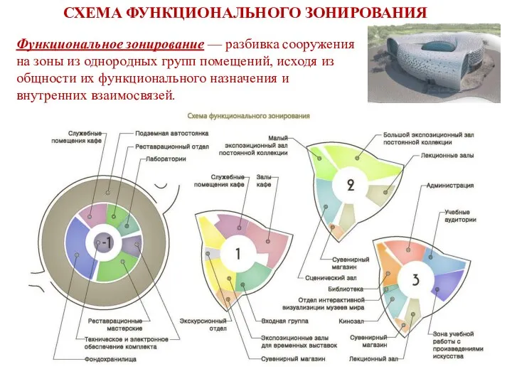 СХЕМА ФУНКЦИОНАЛЬНОГО ЗОНИРОВАНИЯ Функциональное зонирование — разбивка сооружения на зоны