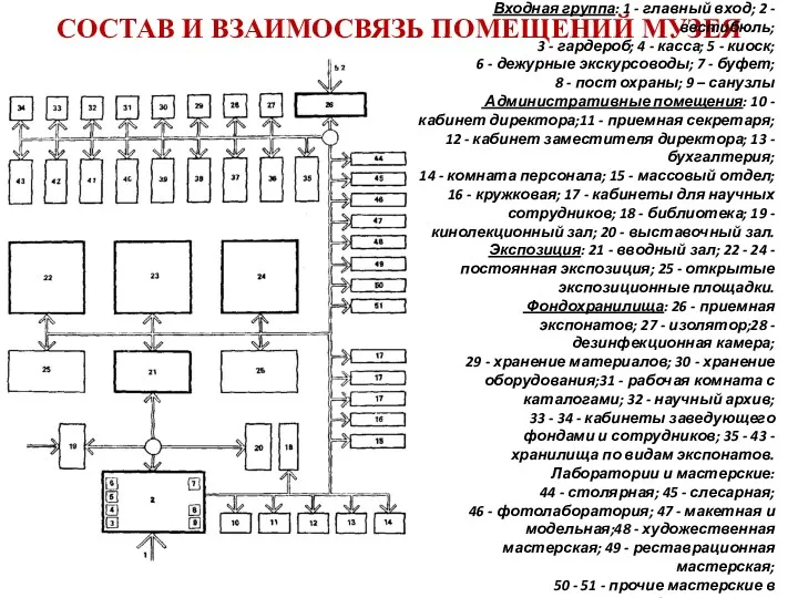 СОСТАВ И ВЗАИМОСВЯЗЬ ПОМЕЩЕНИЙ МУЗЕЯ Входная группа: 1 - главный