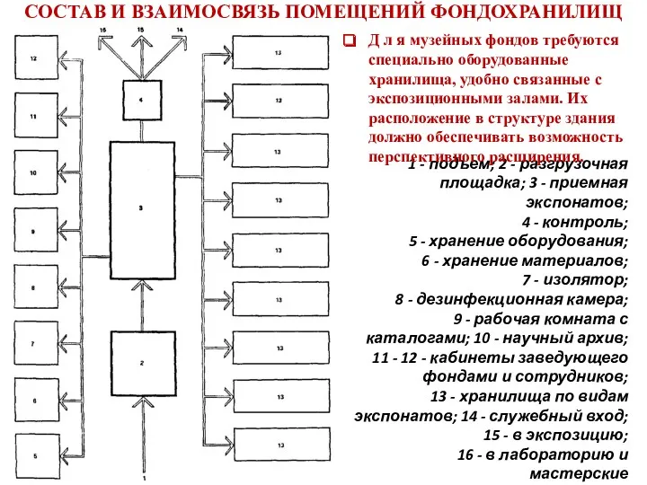 СОСТАВ И ВЗАИМОСВЯЗЬ ПОМЕЩЕНИЙ ФОНДОХРАНИЛИЩ 1 - подъем; 2 -