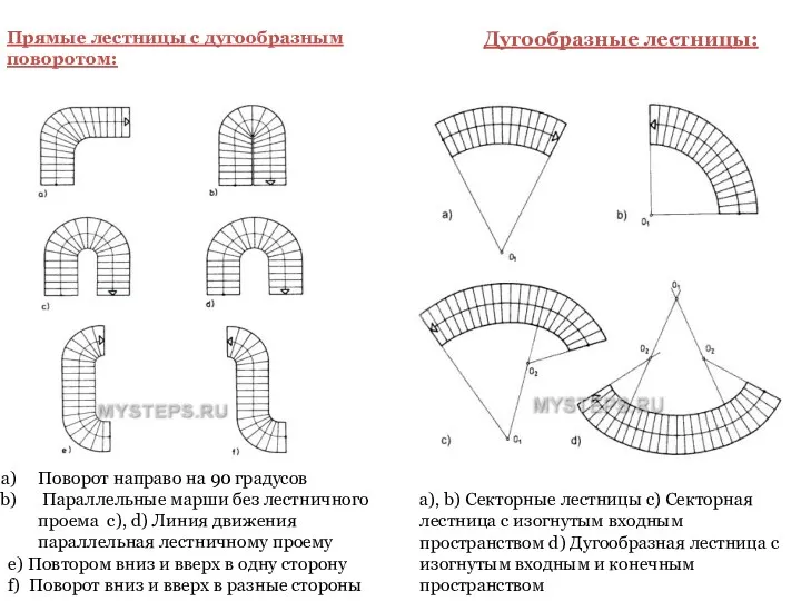 Прямые лестницы с дугообразным поворотом: Дугообразные лестницы: Поворот направо на