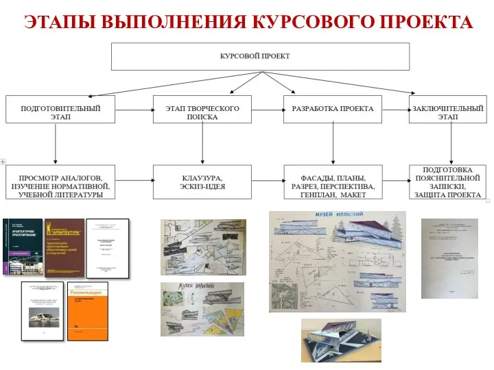 ЭТАПЫ ВЫПОЛНЕНИЯ КУРСОВОГО ПРОЕКТА