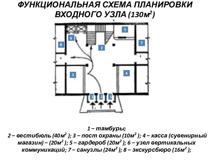 ФУНКЦИОНАЛЬНАЯ СХЕМА ПЛАНИРОВКИ ВХОДНОГО УЗЛА (130м2) 1 – тамбуры; 2