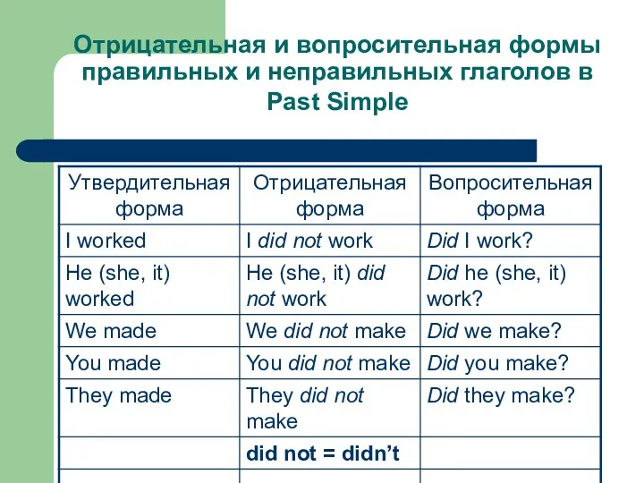 Отрицательная и вопросительная формы правильных и неправильных глаголов в Past Simple