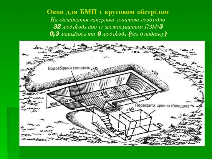 Окоп для БМП з круговим обстрілом На обладнання саперною лопатою