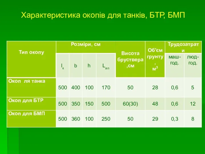 Характеристика окопів для танків, БТР, БМП