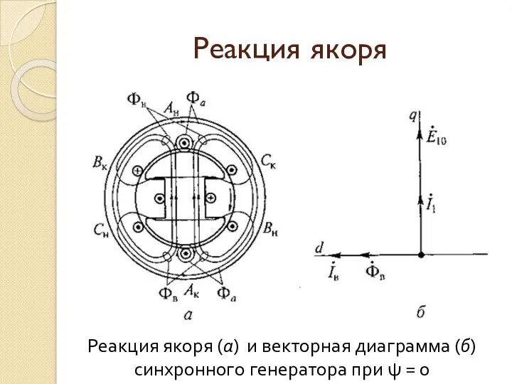 Реакция якоря Реакция якоря (а) и векторная диаграмма (б) синхронного генератора при ψ = 0