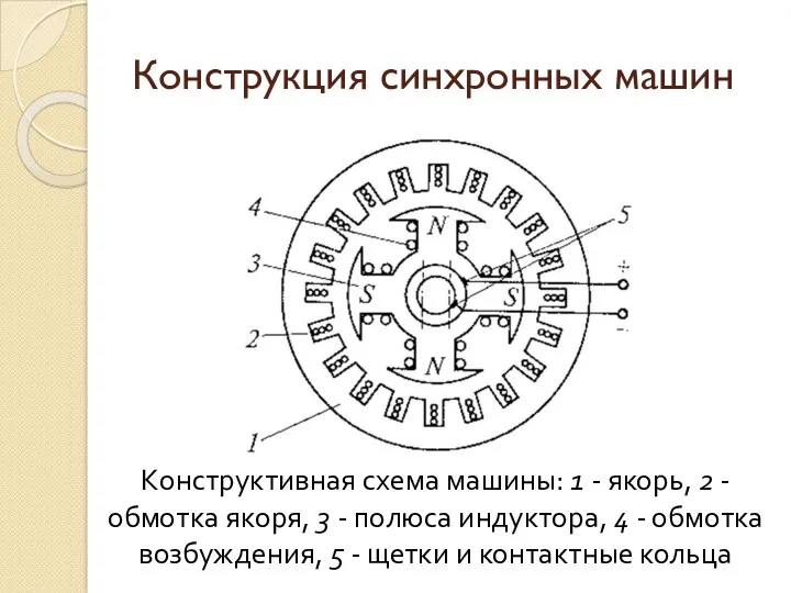 Конструкция синхронных машин Конструктивная схема машины: 1 - якорь, 2