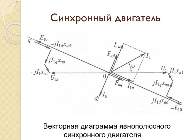 Синхронный двигатель Векторная диаграмма явнополюсного синхронного двигателя