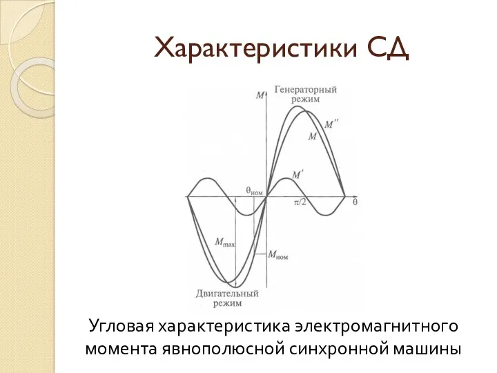 Характеристики СД Угловая характеристика электромагнитного момента явнополюсной синхронной машины