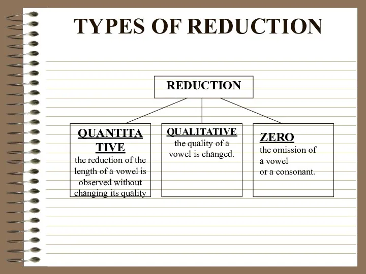 TYPES OF REDUCTION ZERO the omission of a vowel or a consonant.