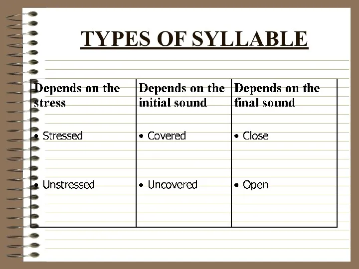 TYPES OF SYLLABLE