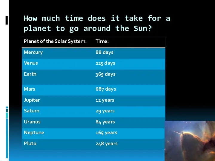 How much time does it take for a planet to go around the Sun?