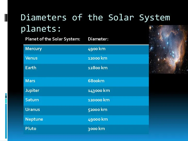 Diameters of the Solar System planets: