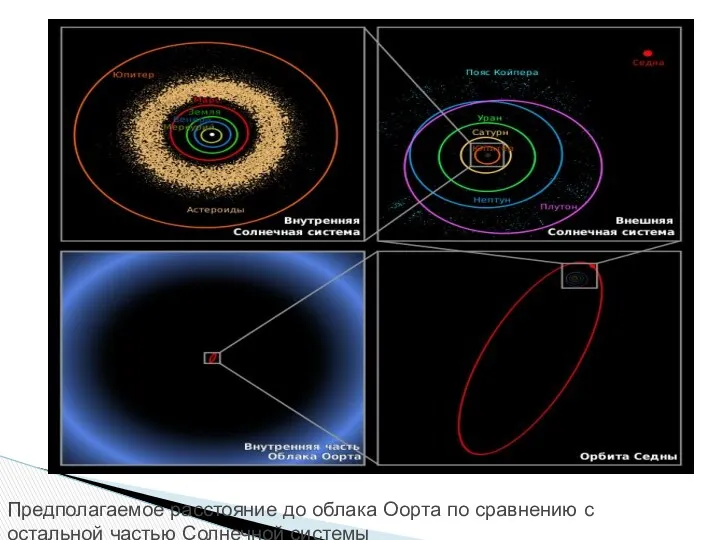 Предполагаемое расстояние до облака Оорта по сравнению с остальной частью Солнечной системы