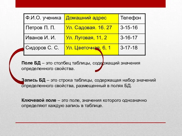 Поле БД – это столбец таблицы, содержащий значения определенного свойства.