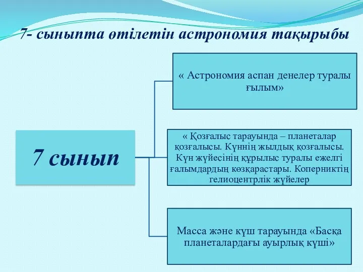 7- сыныпта өтілетін астрономия тақырыбы