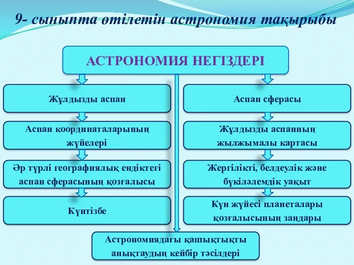 АСТРОНОМИЯ НЕГІЗДЕРІ Жергілікті, белдеулік және бүкіләлемдік уақыт Астрономиядағы қашықтықты анықтаудың