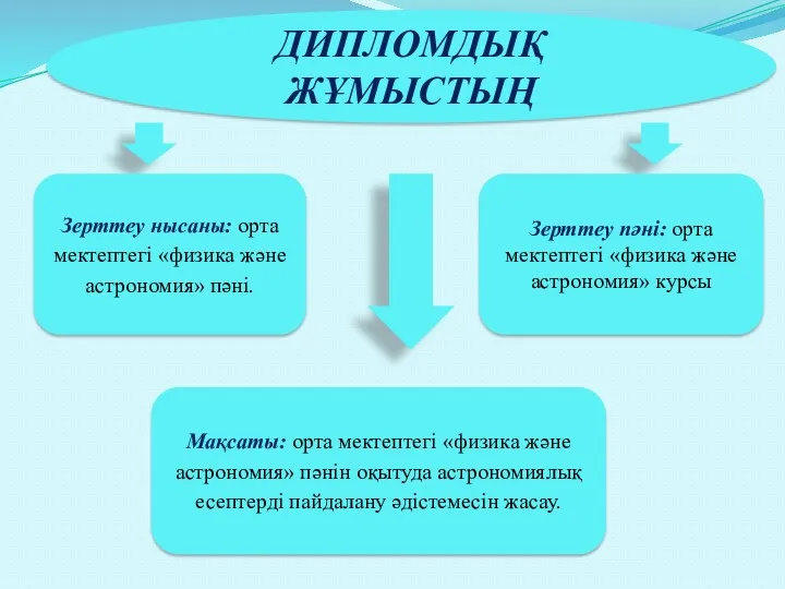 ДИПЛОМДЫҚ ЖҰМЫСТЫҢ Мақсаты: орта мектептегі «физика және астрономия» пәнін оқытуда