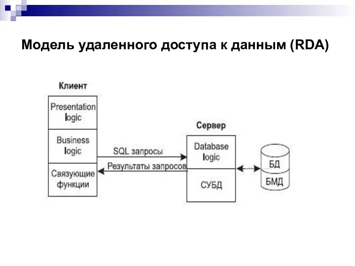 Модель удаленного доступа к данным (RDA)