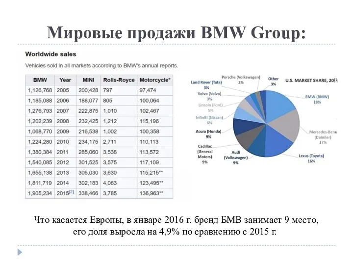 Мировые продажи BMW Group: Что касается Европы, в январе 2016 г. бренд БМВ