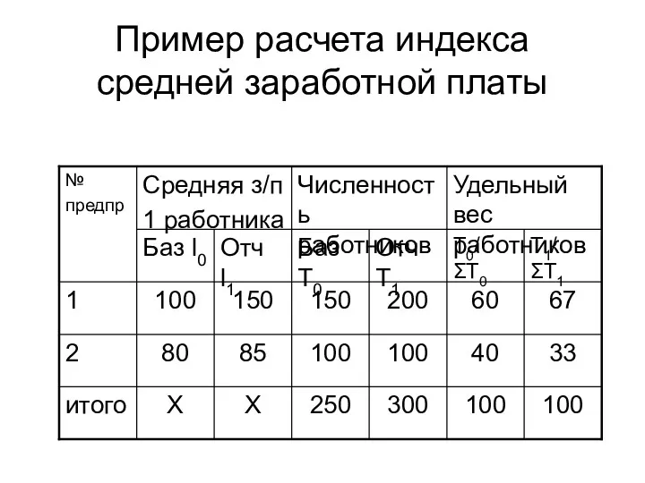 Пример расчета индекса средней заработной платы