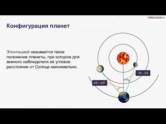 Конфигурация планет Элонгацией называется такое положение планеты, при котором для