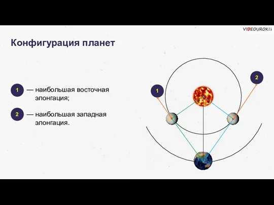 Конфигурация планет — наибольшая восточная элонгация; 1 2 1 2 — наибольшая западная элонгация.