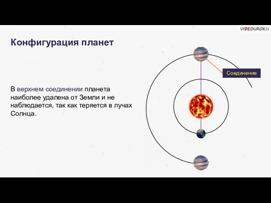 Конфигурация планет Соединение В верхнем соединении планета наиболее удалена от