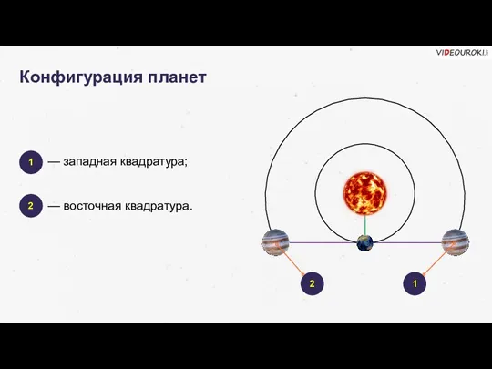 Конфигурация планет — западная квадратура; 1 2 — восточная квадратура. 1 2