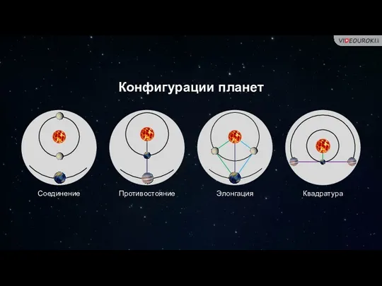 Конфигурации планет Соединение Противостояние Элонгация Квадратура