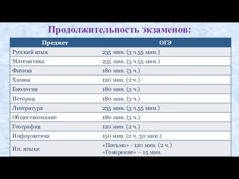 Продолжительность экзаменов: