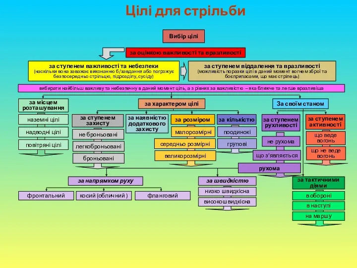 Цілі для стрільби Вибір цілі за оцінкою важливості та вразливості