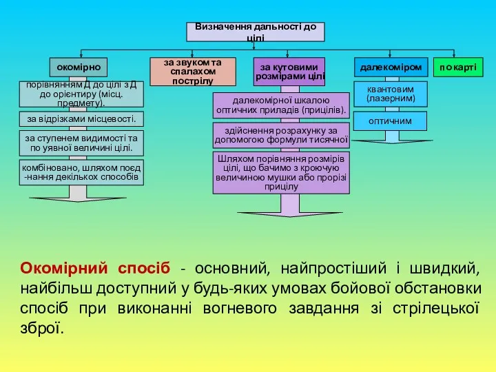 Окомірний спосіб - основний, найпростіший і швидкий, найбільш доступний у