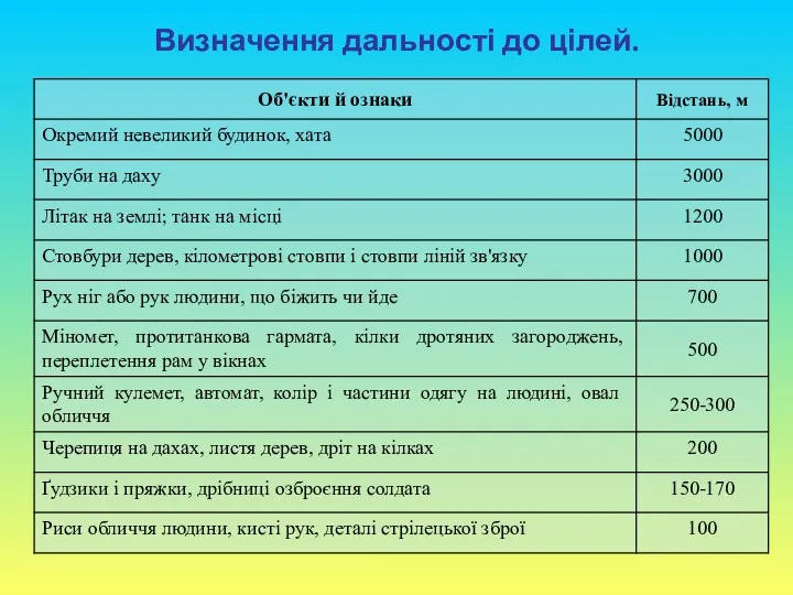 Визначення дальності до цілей.