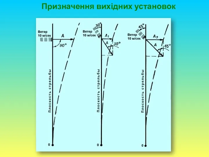 Призначення вихідних установок