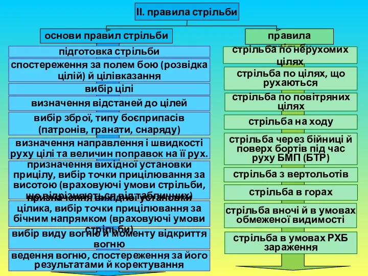 ІІ. правила стрільби правила стрільби підготовка стрільби основи правил стрільби