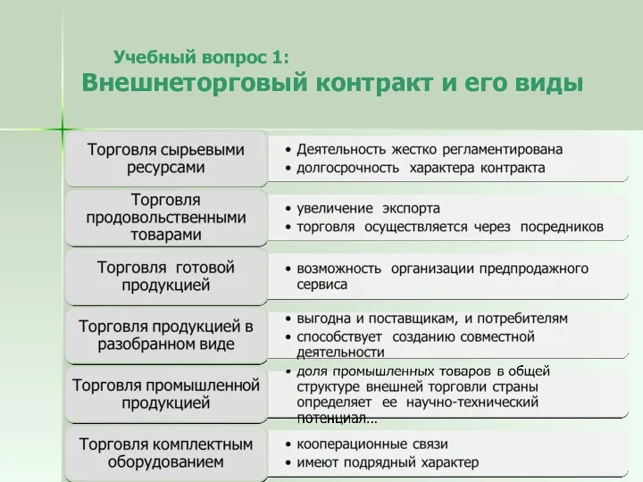 Учебный вопрос 1: Внешнеторговый контракт и его виды