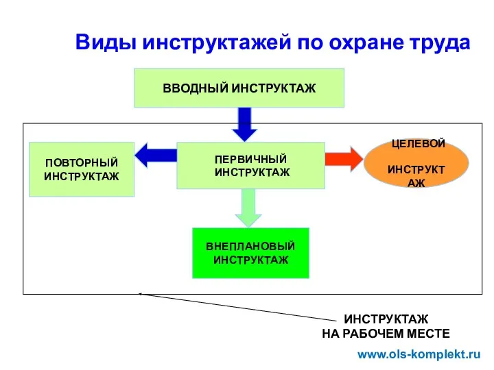 Виды инструктажей по охране труда ВВОДНЫЙ ИНСТРУКТАЖ ЦЕЛЕВОЙ ИНСТРУКТАЖ ПЕРВИЧНЫЙ