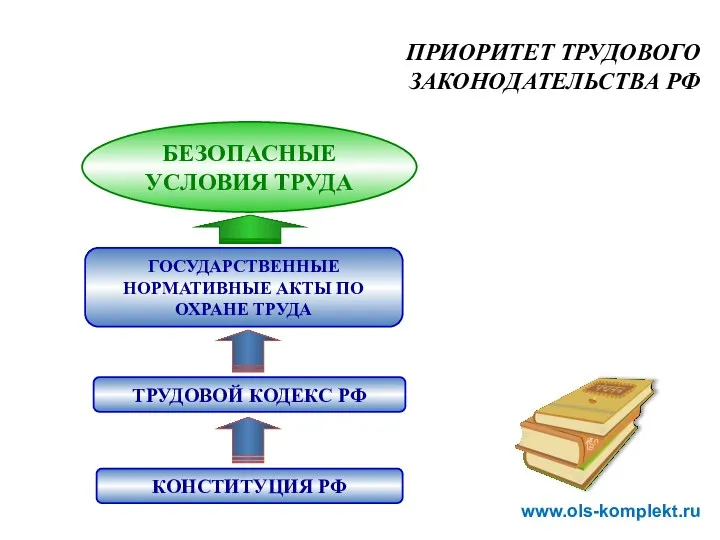 ПРИОРИТЕТ ТРУДОВОГО ЗАКОНОДАТЕЛЬСТВА РФ БЕЗОПАСНЫЕ УСЛОВИЯ ТРУДА КОНСТИТУЦИЯ РФ ТРУДОВОЙ