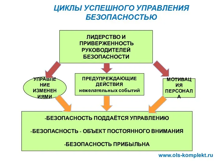 ЦИКЛЫ УСПЕШНОГО УПРАВЛЕНИЯ БЕЗОПАСНОСТЬЮ ЛИДЕРСТВО И ПРИВЕРЖЕННОСТЬ РУКОВОДИТЕЛЕЙ БЕЗОПАСНОСТИ УПРАВЛЕНИЕ