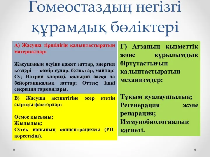 Гомеостаздың негізгі құрамдық бөліктері А) Жасуша тіршілігін қалыптастыратын материалдар: Жасушаның