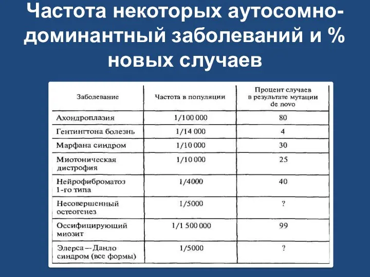 Частота некоторых аутосомно-доминантный заболеваний и % новых случаев