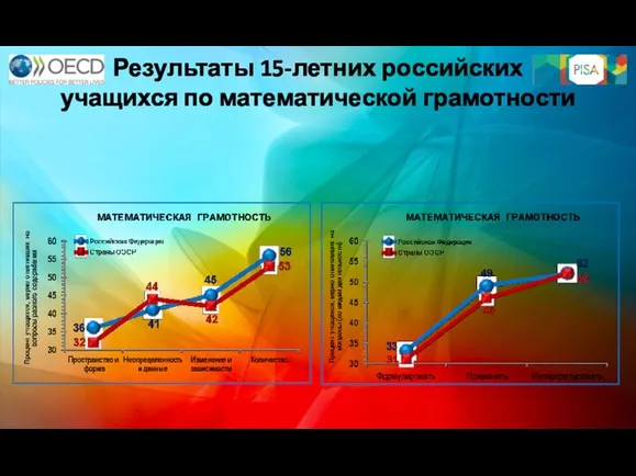 Результаты 15-летних российских учащихся по математической грамотности