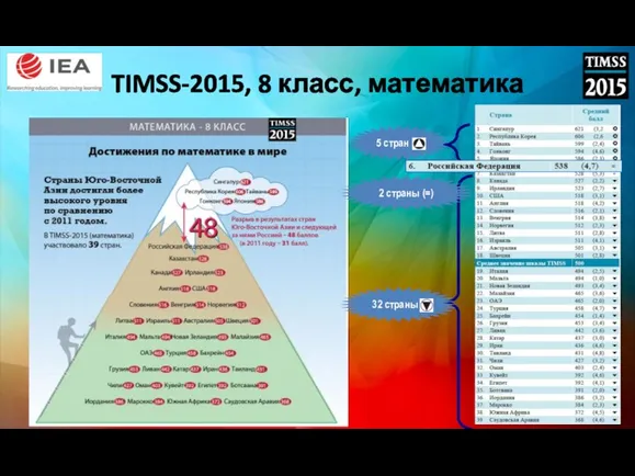 TIMSS-2015, 8 класс, математика 5 стран 2 страны (=) 32 страны