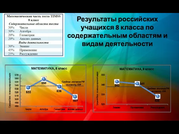 Результаты российских учащихся 8 класса по содержательным областям и видам деятельности