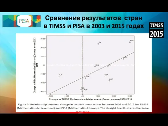 Сравнение результатов стран в TIMSS и PISA в 2003 и 2015 годах