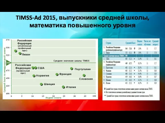 TIMSS-Ad 2015, выпускники средней школы, математика повышенного уровня ?? стран