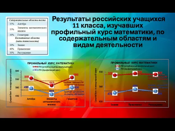 Результаты российских учащихся 11 класса, изучавших профильный курс математики, по содержательным областям и видам деятельности