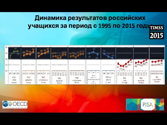 Динамика результатов российских учащихся за период с 1995 по 2015 годы